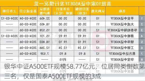 银华中证A500ETF规模58.77亿元，位居同类倒数第三名，仅是国泰A500ETF规模的3成