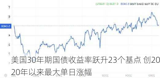 美国30年期国债收益率跃升23个基点 创2020年以来最大单日涨幅