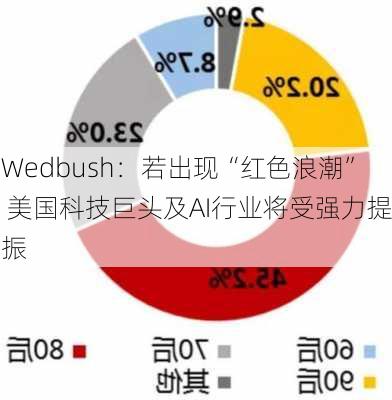 Wedbush：若出现“红色浪潮” 美国科技巨头及AI行业将受强力提振