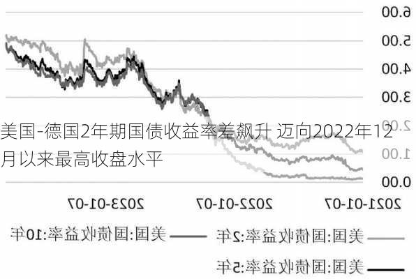 美国-德国2年期国债收益率差飙升 迈向2022年12月以来最高收盘水平