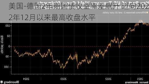 美国-德国2年期国债收益率差飙升 迈向2022年12月以来最高收盘水平