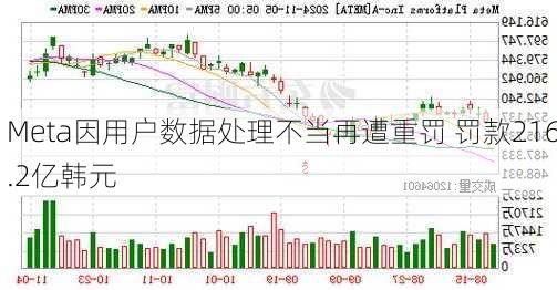 Meta因用户数据处理不当再遭重罚 罚款216.2亿韩元