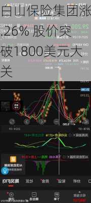 白山保险集团涨4.26% 股价突破1800美元大关