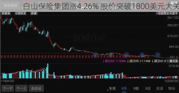 白山保险集团涨4.26% 股价突破1800美元大关