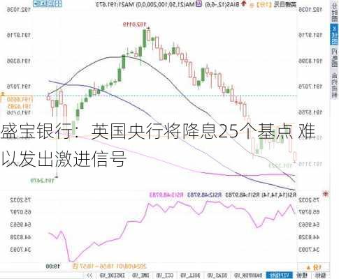 盛宝银行：英国央行将降息25个基点 难以发出激进信号