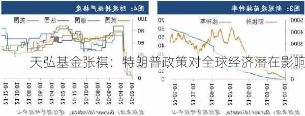 天弘基金张祺：特朗普政策对全球经济潜在影响