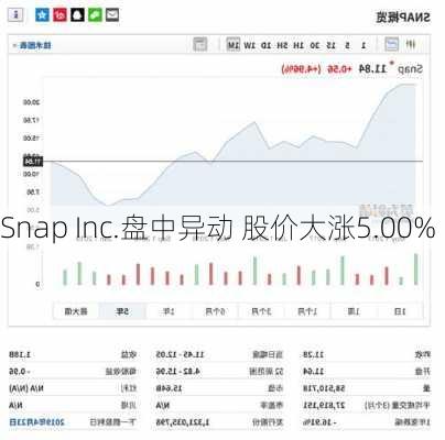 Snap Inc.盘中异动 股价大涨5.00%