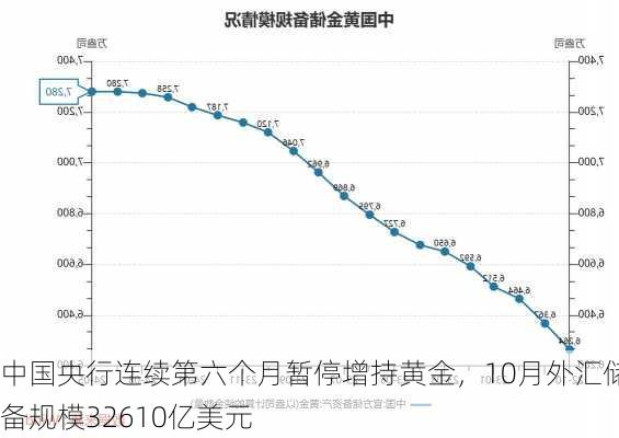 中国央行连续第六个月暂停增持黄金，10月外汇储备规模32610亿美元