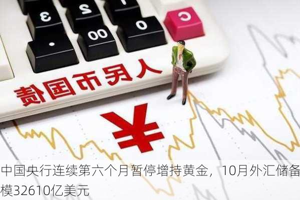 中国央行连续第六个月暂停增持黄金，10月外汇储备规模32610亿美元