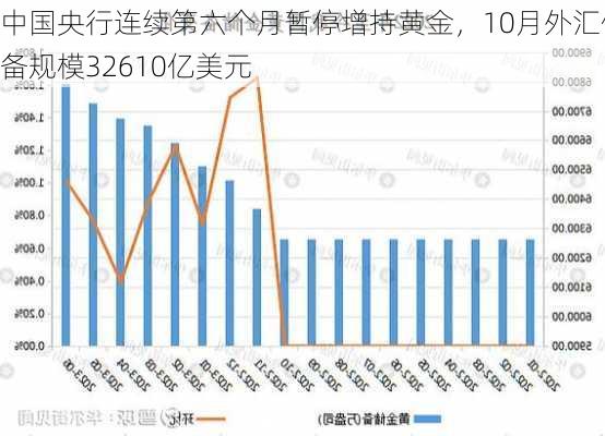 中国央行连续第六个月暂停增持黄金，10月外汇储备规模32610亿美元