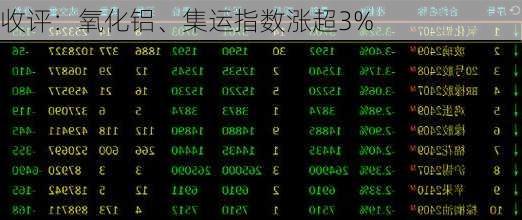 收评：氧化铝、集运指数涨超3%