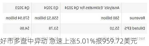 好市多盘中异动 急速上涨5.01%报959.72美元