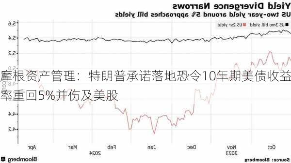 摩根资产管理：特朗普承诺落地恐令10年期美债收益率重回5%并伤及美股