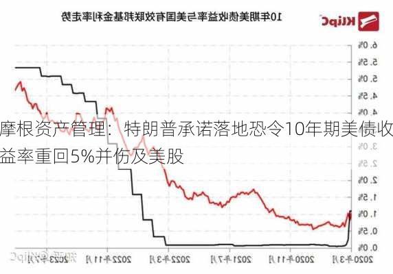 摩根资产管理：特朗普承诺落地恐令10年期美债收益率重回5%并伤及美股