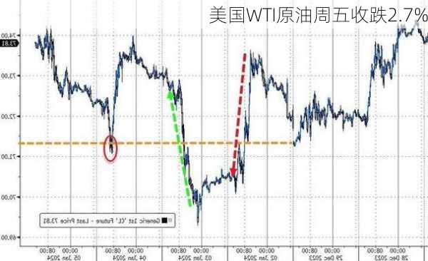 美国WTI原油周五收跌2.7%