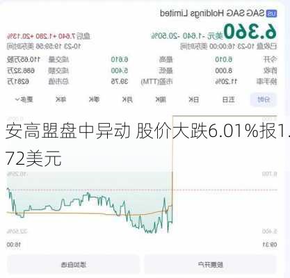 安高盟盘中异动 股价大跌6.01%报1.72美元