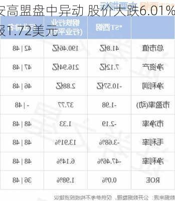 安高盟盘中异动 股价大跌6.01%报1.72美元