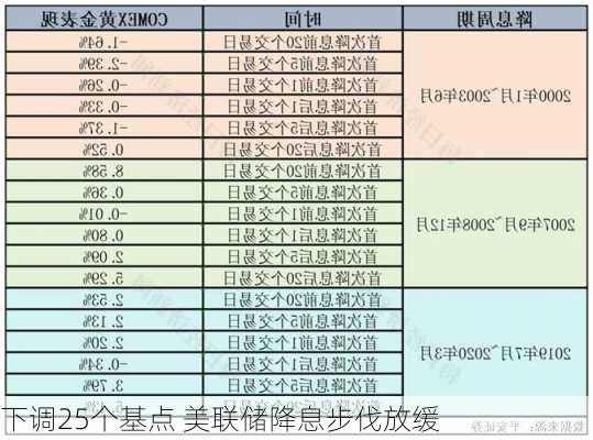 下调25个基点 美联储降息步伐放缓