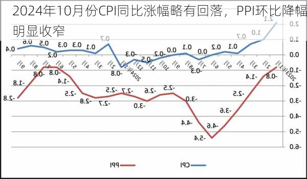 2024年10月份CPI同比涨幅略有回落，PPI环比降幅明显收窄