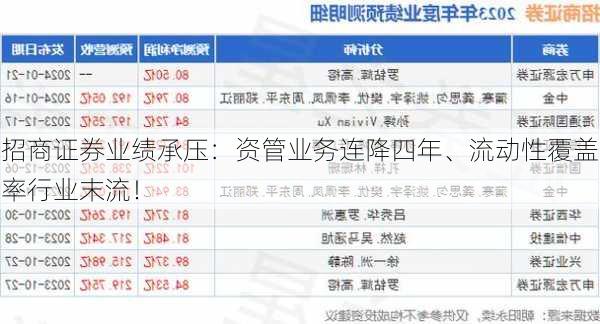 招商证券业绩承压：资管业务连降四年、流动性覆盖率行业末流！