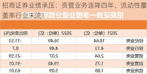 招商证券业绩承压：资管业务连降四年、流动性覆盖率行业末流！