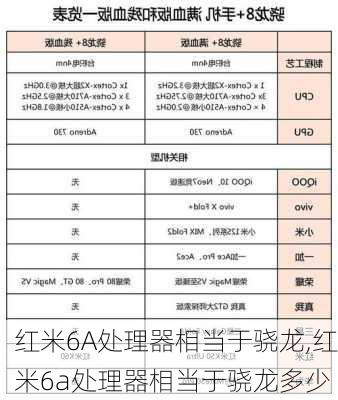 红米6A处理器相当于骁龙,红米6a处理器相当于骁龙多少