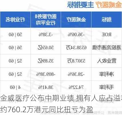 金威医疗公布中期业绩 拥有人应占溢利约760.2万港元同比扭亏为盈