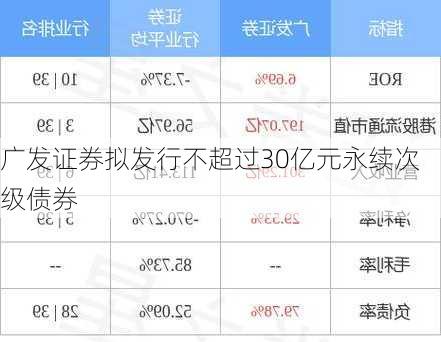 广发证券拟发行不超过30亿元永续次级债券