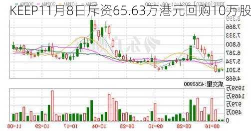 KEEP11月8日斥资65.63万港元回购10万股