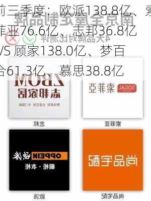 前三季度：欧派138.8亿、索菲亚76.6亿、志邦36.8亿 VS 顾家138.0亿、梦百合61.3亿、慕思38.8亿