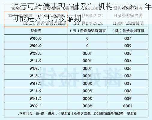 银行可转债表现“佛系”  机构：未来一年可能进入供给收缩期