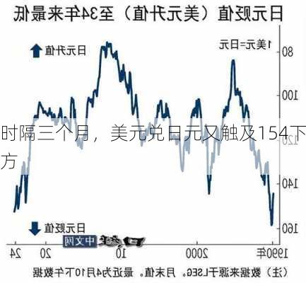 时隔三个月，美元兑日元又触及154下方