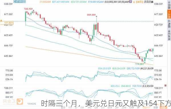 时隔三个月，美元兑日元又触及154下方