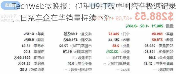 TechWeb微晚报：仰望U9打破中国汽车极速记录，日系车企在华销量持续下滑