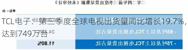 TCL电子：第三季度全球电视出货量同比增长19.7%，达到749万台