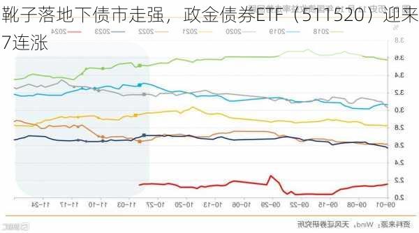 靴子落地下债市走强，政金债券ETF（511520）迎来7连涨