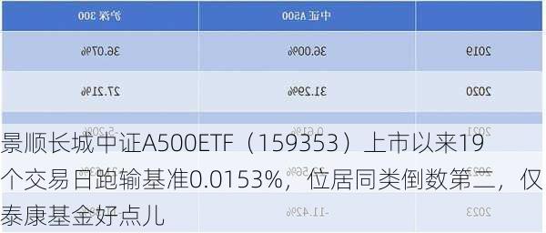 景顺长城中证A500ETF（159353）上市以来19个交易日跑输基准0.0153%，位居同类倒数第二，仅比泰康基金好点儿