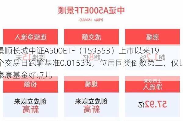 景顺长城中证A500ETF（159353）上市以来19个交易日跑输基准0.0153%，位居同类倒数第二，仅比泰康基金好点儿