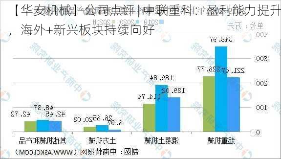 【华安机械】公司点评 | 中联重科：盈利能力提升，海外+新兴板块持续向好