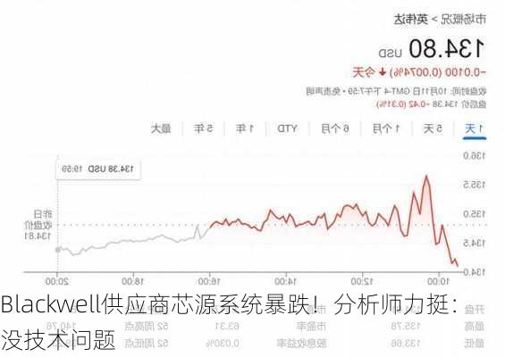 Blackwell供应商芯源系统暴跌！分析师力挺：没技术问题