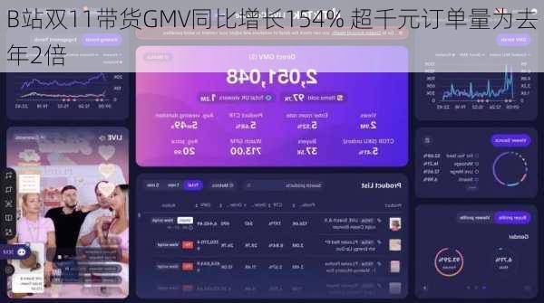 B站双11带货GMV同比增长154% 超千元订单量为去年2倍