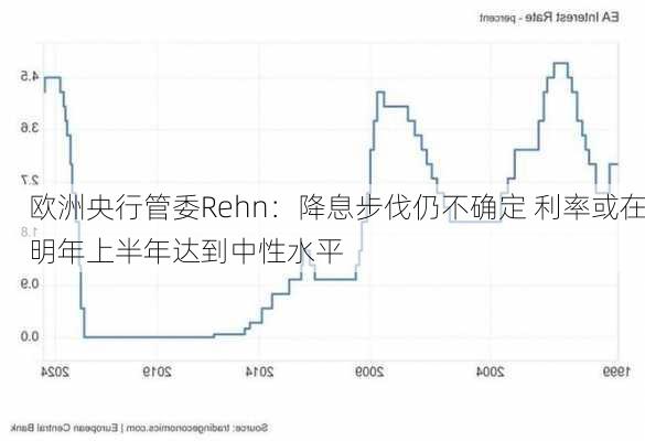 欧洲央行管委Rehn：降息步伐仍不确定 利率或在明年上半年达到中性水平