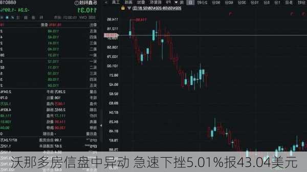 沃那多房信盘中异动 急速下挫5.01%报43.04美元