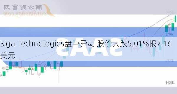 Siga Technologies盘中异动 股价大跌5.01%报7.16美元