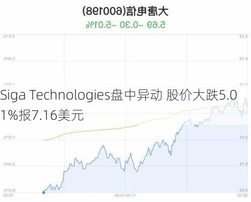 Siga Technologies盘中异动 股价大跌5.01%报7.16美元