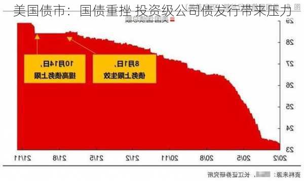 美国债市：国债重挫 投资级公司债发行带来压力