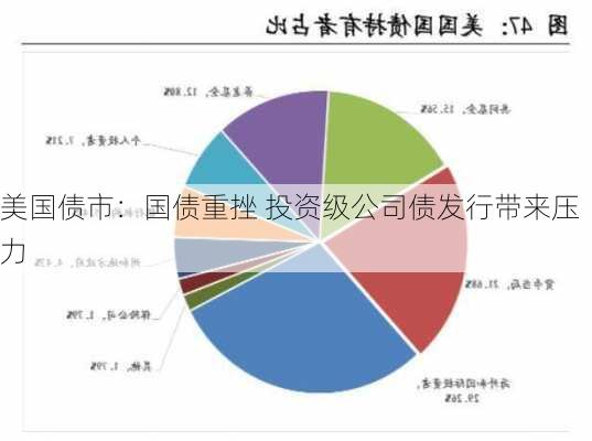 美国债市：国债重挫 投资级公司债发行带来压力