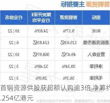 首钢资源供股获超额认购逾3倍 净筹约4.254亿港元