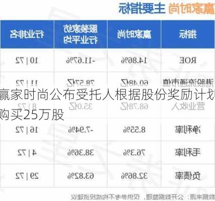 赢家时尚公布受托人根据股份奖励计划购买25万股