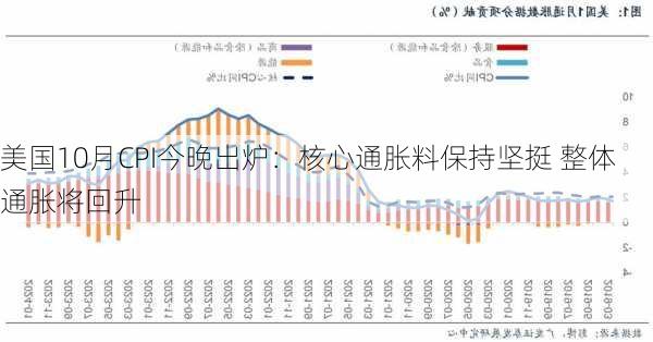 美国10月CPI今晚出炉：核心通胀料保持坚挺 整体通胀将回升